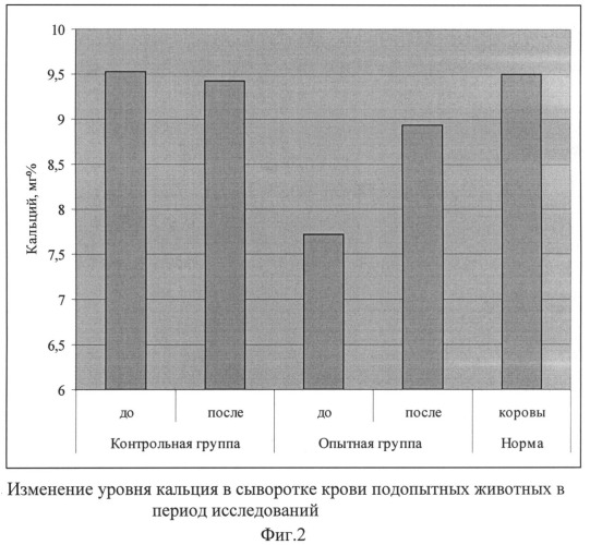 Способ получения гуминовой кормовой добавки из торфа, гуминовая кормовая добавка, полученная указанным способом, и способ кормления указанной добавкой (патент 2501304)