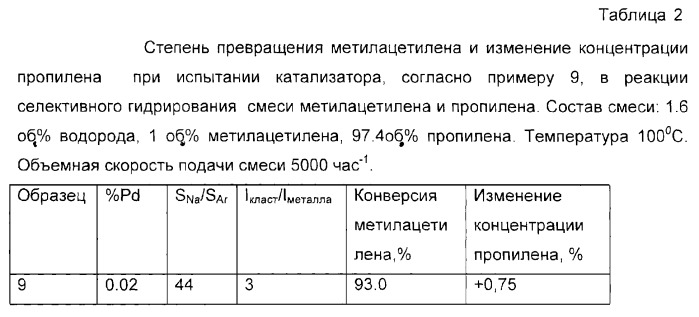 Способ селективного гидрирования ацетиленовых углеводородов в газовых смесях, богатых олефинами (патент 2289565)