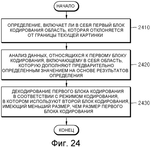 Способ и устройство для кодирования и декодирования блока кодирования границы картинки (патент 2490815)