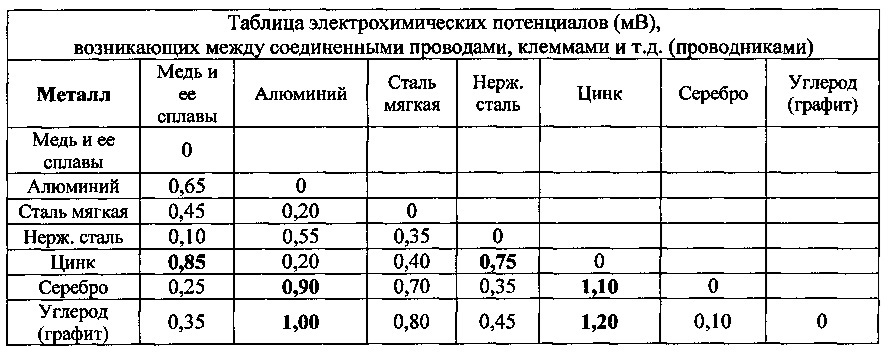 Способ измерения сопротивления растеканию тока (патент 2617563)