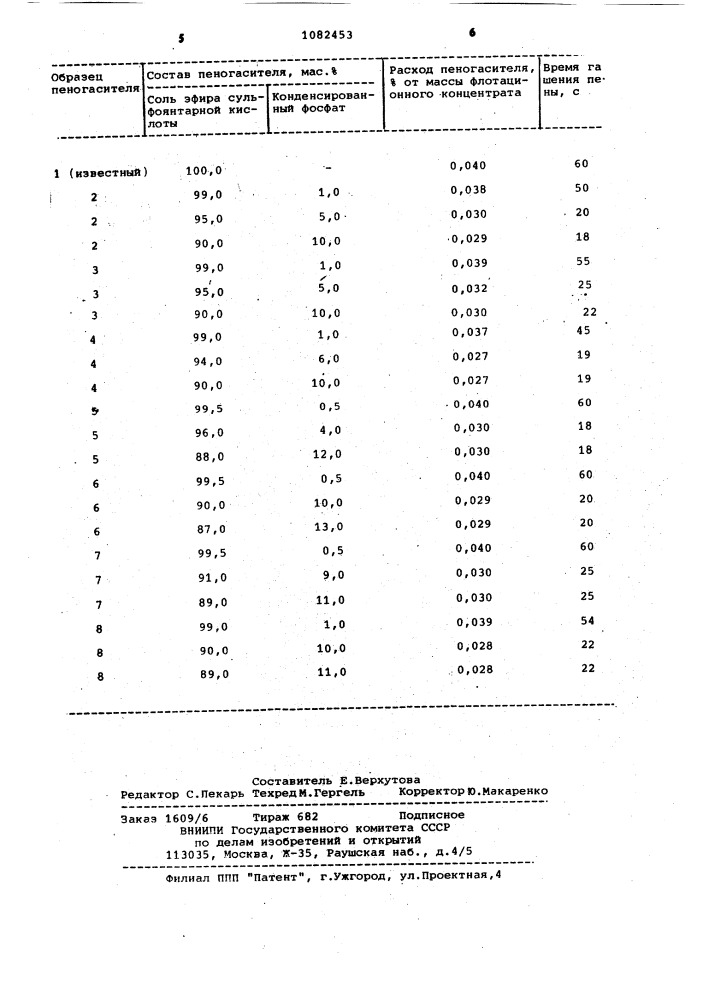 Пеногаситель (патент 1082453)