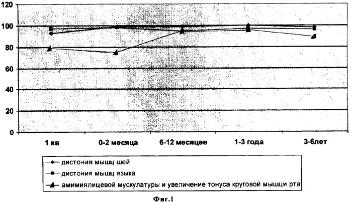 Способ диагностики и коррекции нарушений речи, связанных с натально обусловленной травмой шейного отдела позвоночника у детей (патент 2310373)