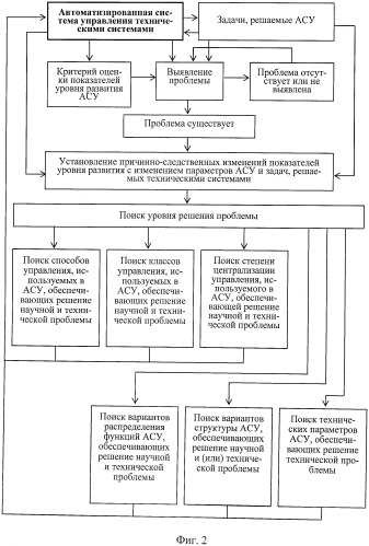 Способ выработки решений проблем развития автоматизированной системы управления и система для его осуществления (патент 2487409)