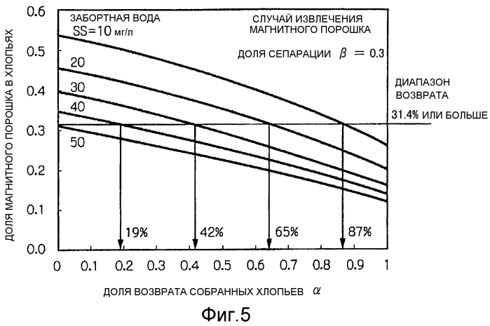 Флокуляционный магнитный сепаратор (патент 2553100)