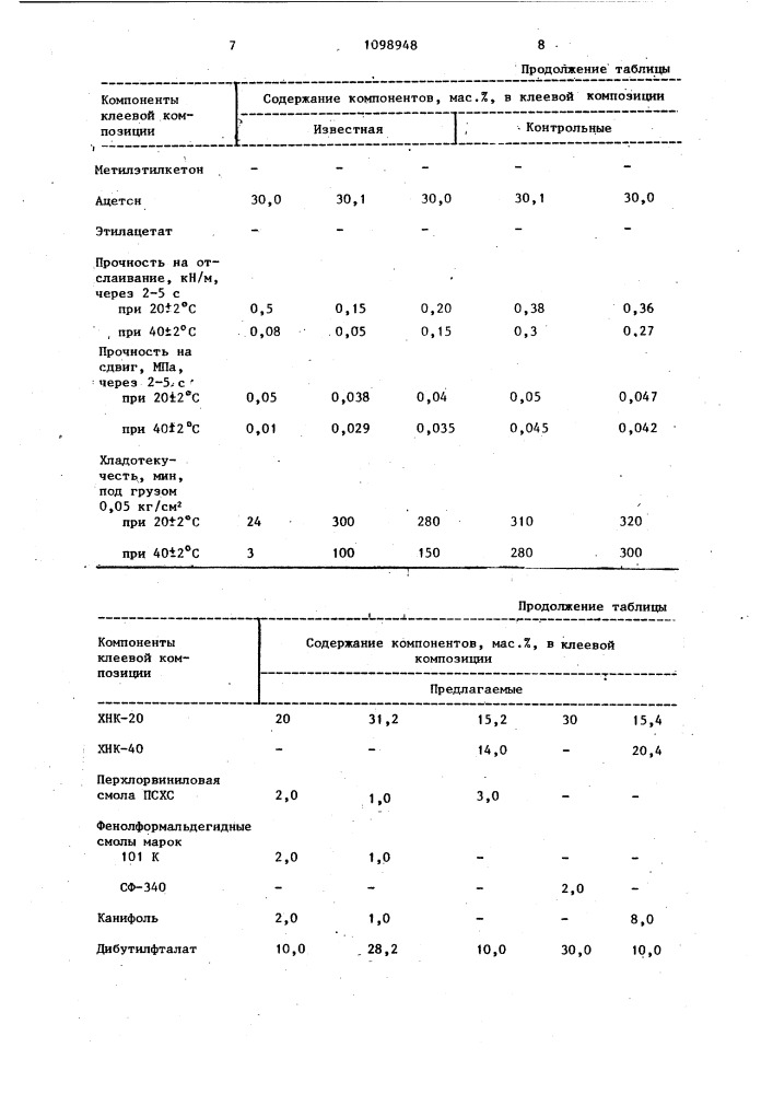 Клеевая композиция для липких лент (патент 1098948)