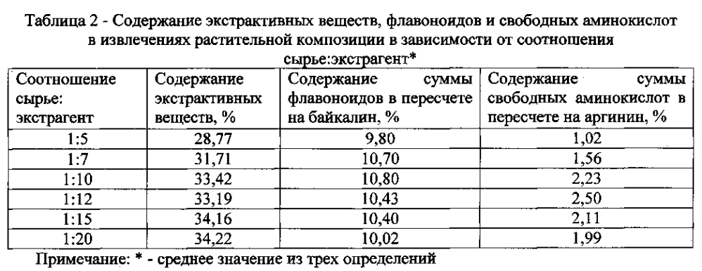 Способ получения средства, обладающего противоишемической и антиоксидантной активностью (патент 2603465)