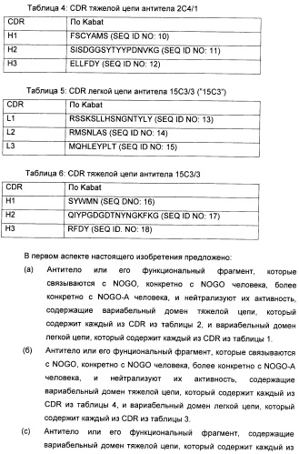 Nogo-a-нейтрализующие иммуноглобулины для лечения неврологических заболеваний (патент 2362780)