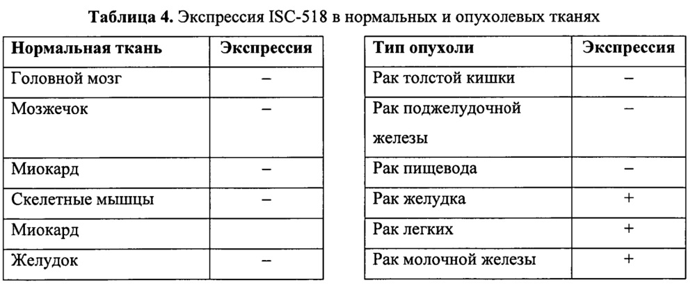 Идентификация опухолеассоциированных антигенов для диагностики и терапии (патент 2644686)