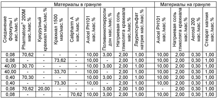 Стабильные фармацевтические композиции, включающие пиримидинсульфамид (патент 2424805)