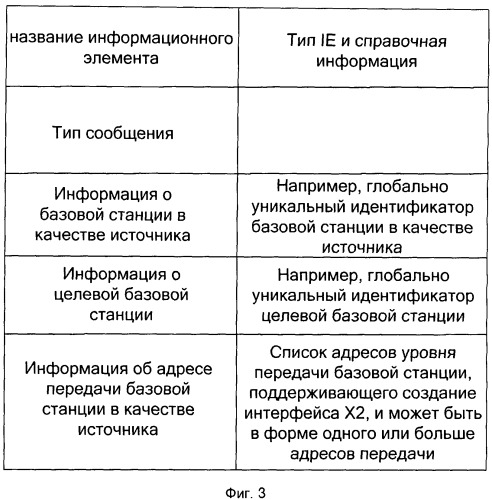 Способ и устройство получения адреса передачи интерфейса x2 базовой станции в системе lte (патент 2463734)