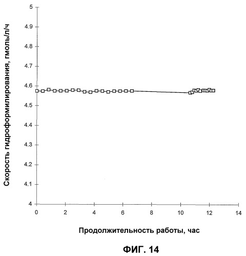 Стабилизация процесса гидроформилирования (патент 2388742)