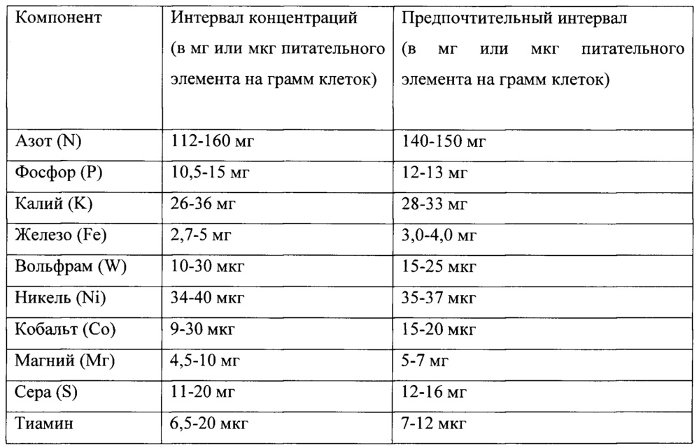 Способ и среда для ферментации синтез-газа (патент 2639525)