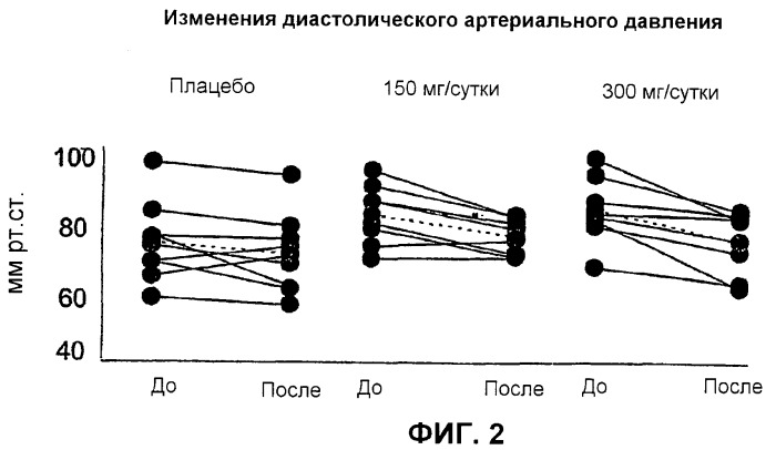 Способ снижения артериального давления у индивидов с состоянием, предшествующим гипертензии, и/или у индивидов с метаболическим синдромом (патент 2427382)
