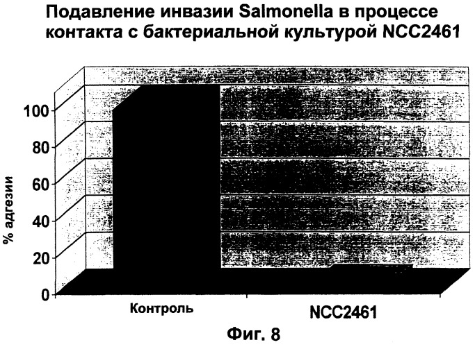 Штамм lactobacillus paracasei cncm i-2116 (ncc 2461), обладающий способностью предотвращать колонизацию кишечника патогенными бактериями, вызывающими диарею, и предотвращать заражение эпителиальных клеток кишечника ротавирусами, пищевой продукт и фармацевтическая композиция для профилактики и/или лечения заболеваний, связанных с диареей (патент 2247569)