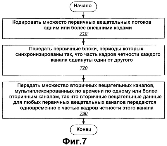 Многоканальная передача и прием с блочным кодированием в системе связи (патент 2364034)