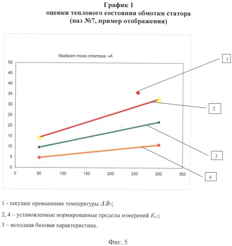 Способ контроля и диагностики теплового состояния турбогенераторов (патент 2366059)