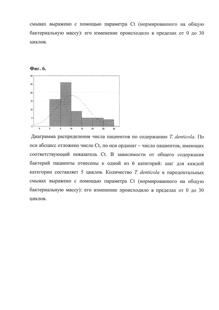 Способ оценки обсемененности пародонта патогенными бактериями с применением полимеразной цепной реакции в реальном времени (патент 2607046)