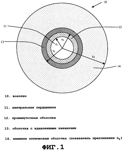 Одномодовое оптическое волокно, нечувствительное к изгибу (патент 2489740)