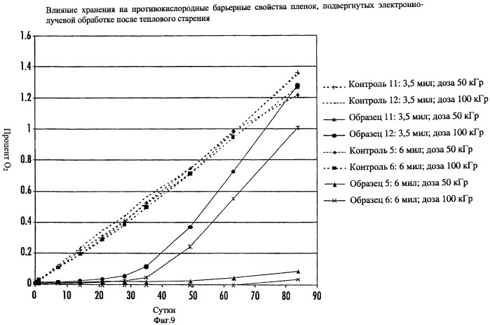 Многослойная пленка, имеющая активный противокислородный барьерный слой с радиационно-стимулированными активными барьерными свойствами (патент 2435674)