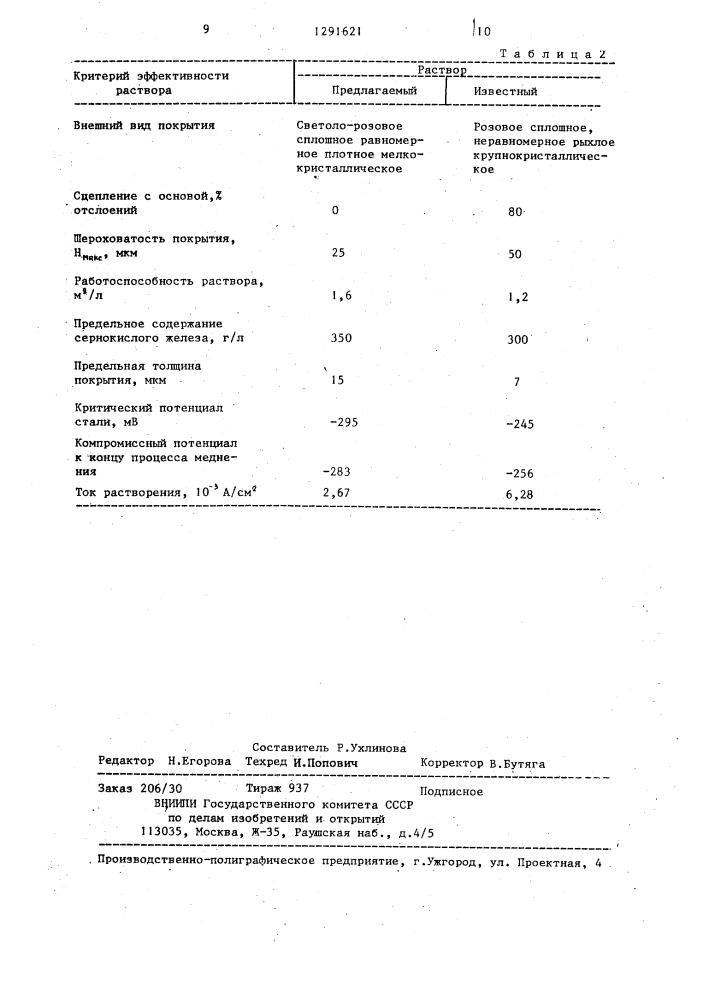 Раствор для контактного меднения нержавеющих сталей (патент 1291621)