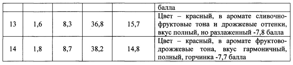 Способ производства столовых виноматериалов (патент 2625032)