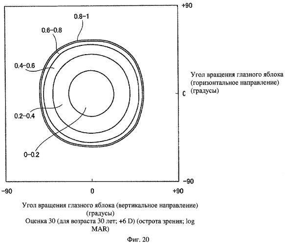 Способ оценки очковых линз, способ расчета очковых линз с его использованием, способ изготовления очковых линз, система изготовления очковых линз и очковые линзы (патент 2470279)