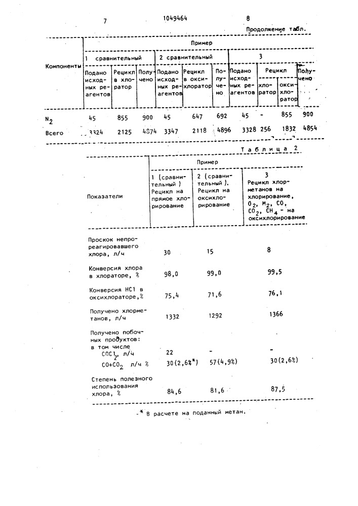 Способ получения хлорметанов (патент 1049464)