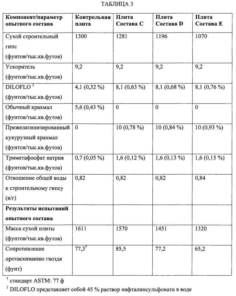 Огнестойкая гипсовая панель с низкой массой и плотностью (патент 2651684)