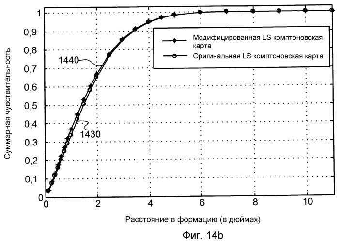 Прямые модели для анализа подземных формаций с помощью измерения гамма-излучения (патент 2464593)