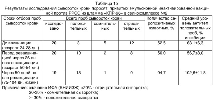 Штамм &quot;кпр-96&quot; вируса репродуктивно-респираторного синдрома свиней для изготовления диагностических и/или вакцинных препаратов (патент 2295567)