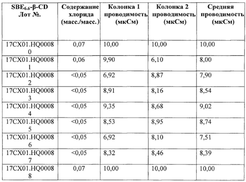 Композиции алкилированного циклодекстрина и способы их получения и применения (патент 2615385)