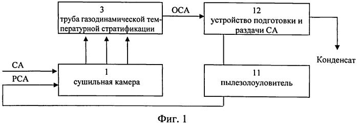Способ конвективной сушки керамических изделий с регенерацией сушильного агента в трубе газодинамической температурной стратификации (патент 2501767)