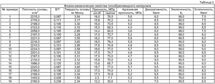 Гипсобрекчевидный материал и способ получения изделий из него (патент 2416584)