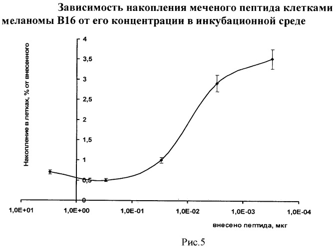Радиофармацевтический препарат для диагностики меланомы и ее метастазов (патент 2465011)