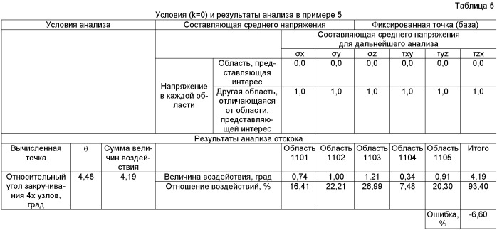 Способ, устройство, программа и носитель записи анализа причины упругой отдачи (патент 2477663)