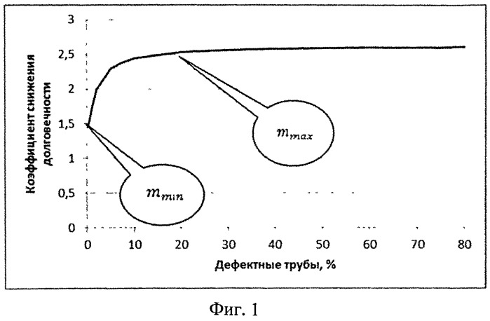 Способ определения срока службы трубопровода (патент 2518787)