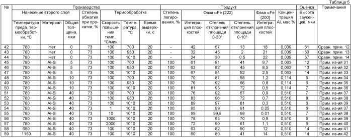 Стальной лист, имеющий высокую интеграцию плоскостей {222}, и способ его производства (патент 2428489)