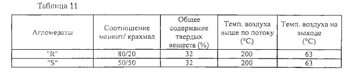 Сжимаемые и свободнотекучие коагломераты маннита и зернистого крахмала (патент 2540914)