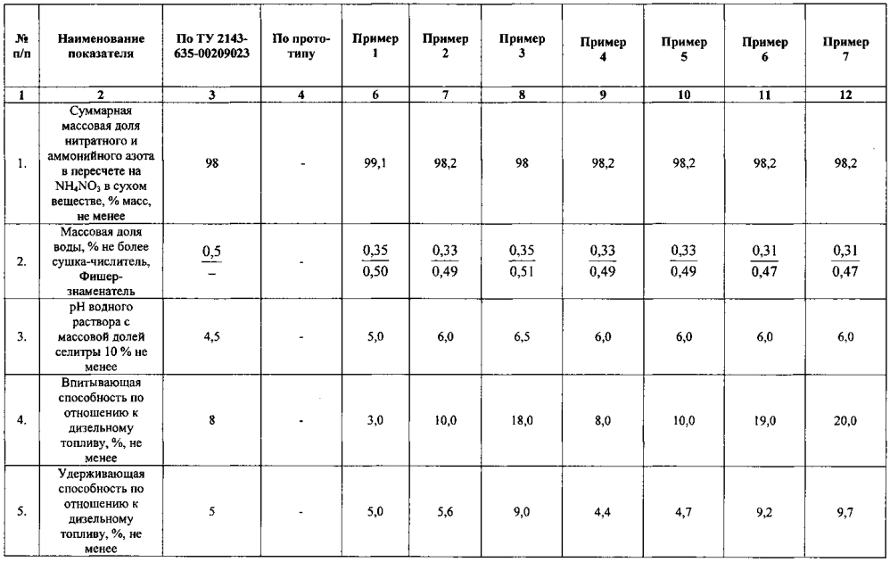 Способ получения гранулированной пористой аммиачной селитры (патент 2599170)