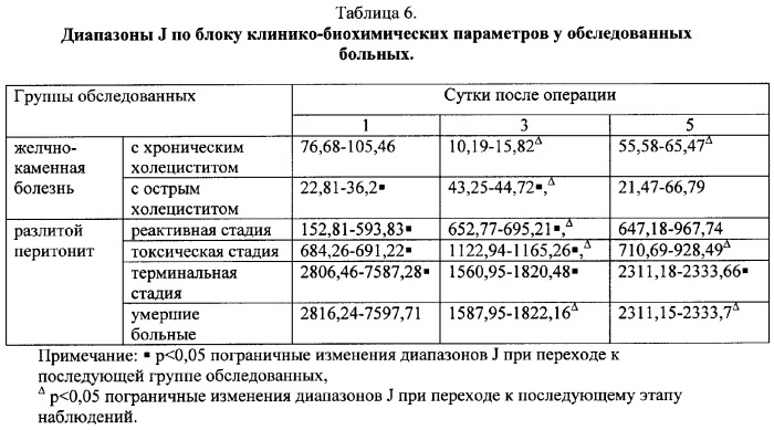 Способ оценки тяжести эндогенной интоксикации при неотложной абдоминальной патологии в раннем послеоперационном периоде (патент 2331882)