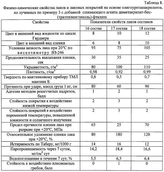 Лаковая композиция на основе олигоуретанакрилата (патент 2645509)