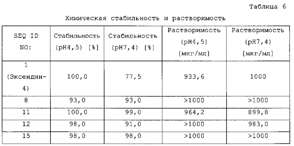 Двойные агонисты glp1/gip или тройные агонисты glp1/gip/глюкагона (патент 2652783)