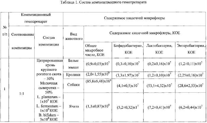 Способ применения композиционного гемопрепарата животным (патент 2584578)