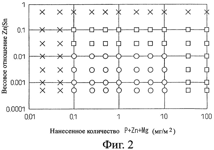 Экологически безопасный поверхностно обработанный стальной лист для электронных компонентов с прекрасными смачиваемостью припоем, стойкостью к образованию усов и постоянством внешнего вида во времени, а также способ его производства (патент 2391445)