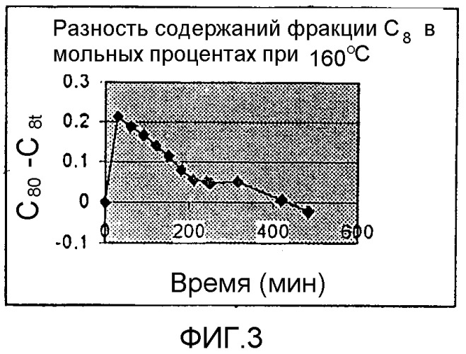 Дифениламин, алкилированный олефиновыми смесями, содержащими фракции с различной степенью активности (патент 2369596)