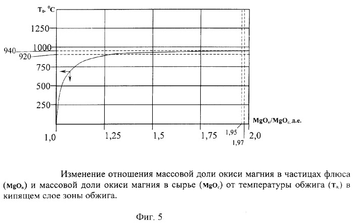 Способ обжига полидисперсного карбонатного магнезиального сырья (патент 2266875)