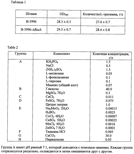 Способ получения l-треонина с использованием бактерии, принадлежащей к роду escherichia, в которой инактивирован ген fhua (патент 2333955)