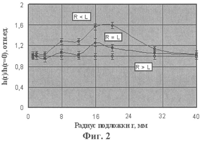Способ осаждения тонких пленок оксида церия (патент 2539891)