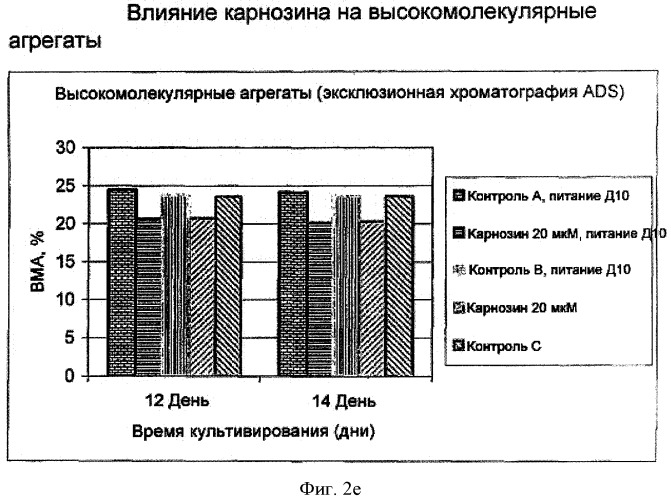 Способ получения белков с использованием соединений, препятствующих старению (патент 2491347)