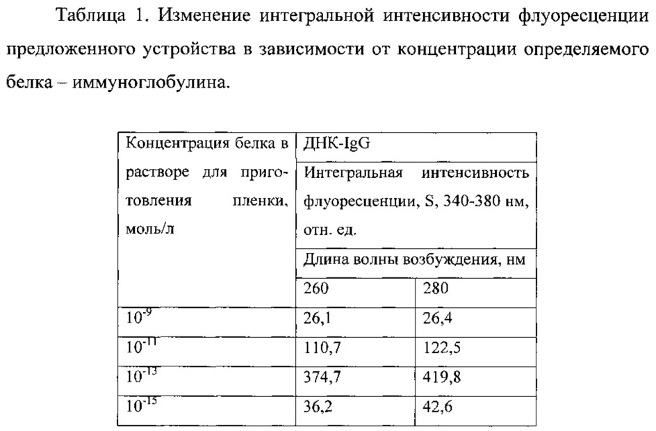 Флуоресцентный оптический днк-биосенсор (патент 2616879)